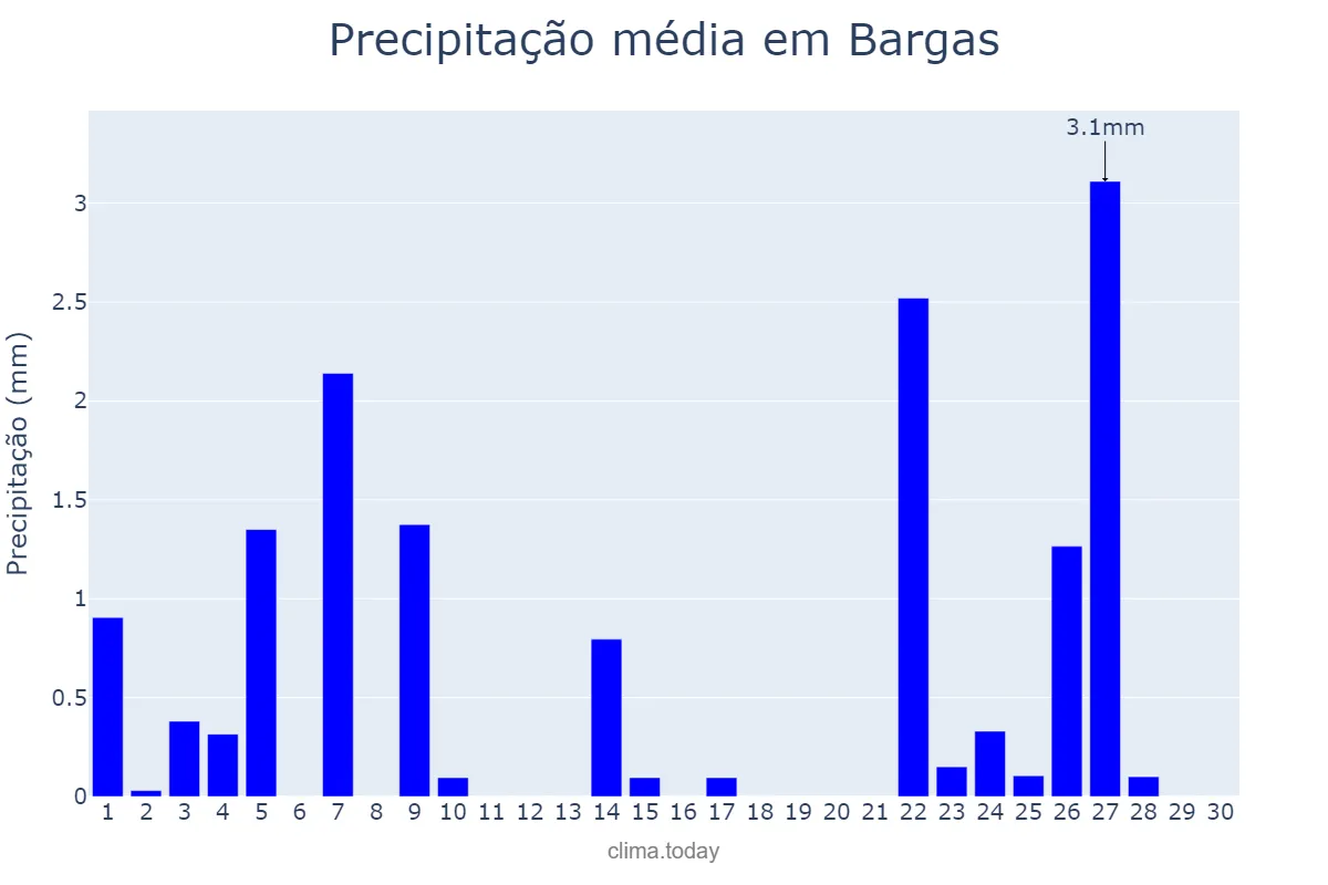 Precipitação em novembro em Bargas, Castille-La Mancha, ES