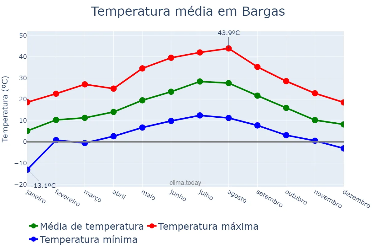Temperatura anual em Bargas, Castille-La Mancha, ES