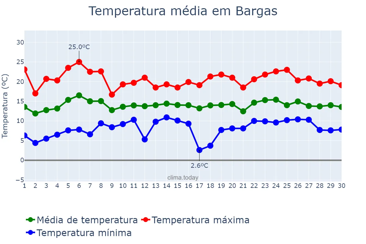 Temperatura em abril em Bargas, Castille-La Mancha, ES