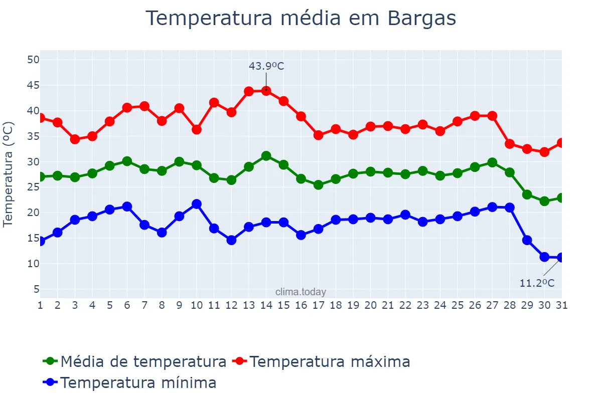 Temperatura em agosto em Bargas, Castille-La Mancha, ES