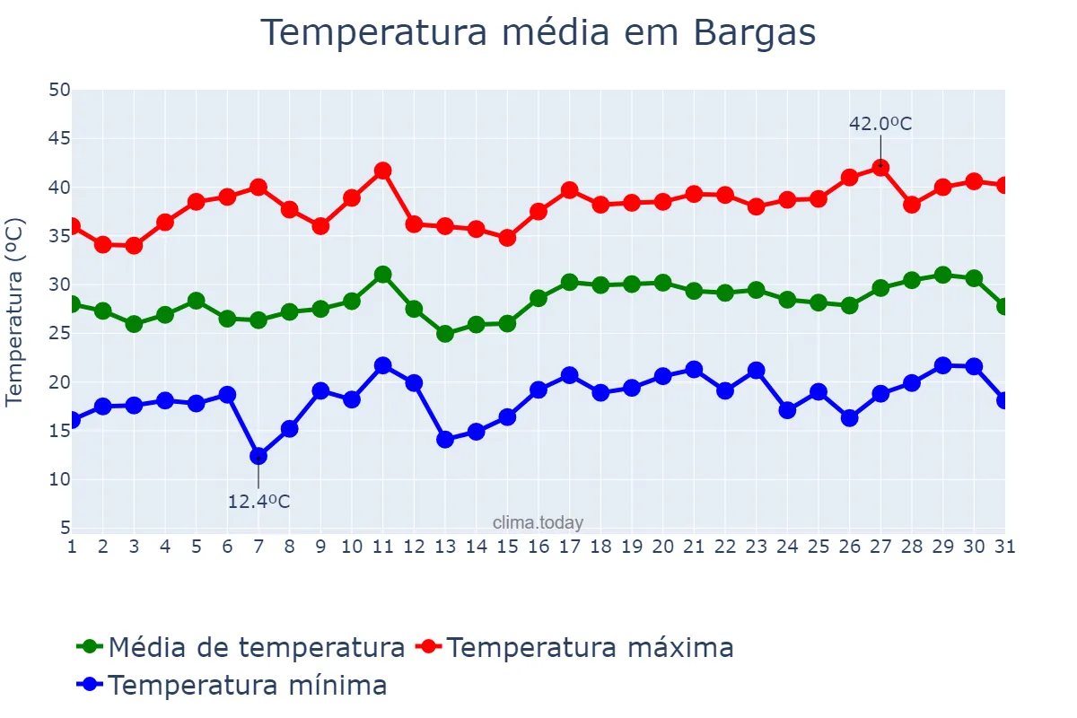 Temperatura em julho em Bargas, Castille-La Mancha, ES