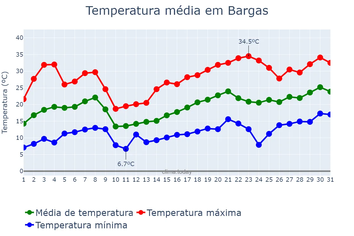 Temperatura em maio em Bargas, Castille-La Mancha, ES