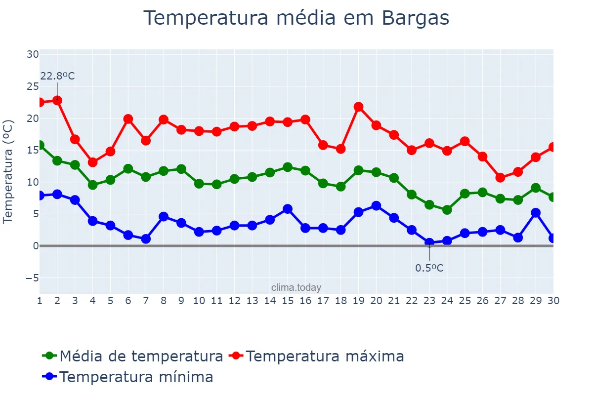 Temperatura em novembro em Bargas, Castille-La Mancha, ES