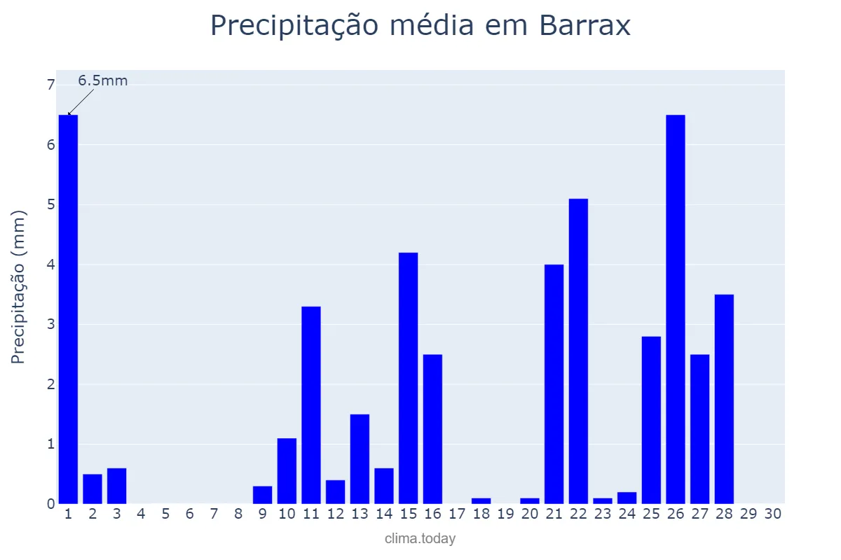 Precipitação em abril em Barrax, Castille-La Mancha, ES