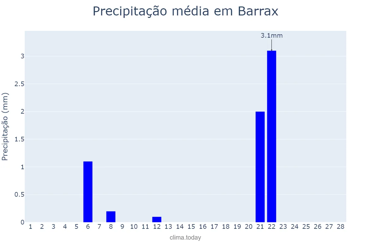 Precipitação em fevereiro em Barrax, Castille-La Mancha, ES