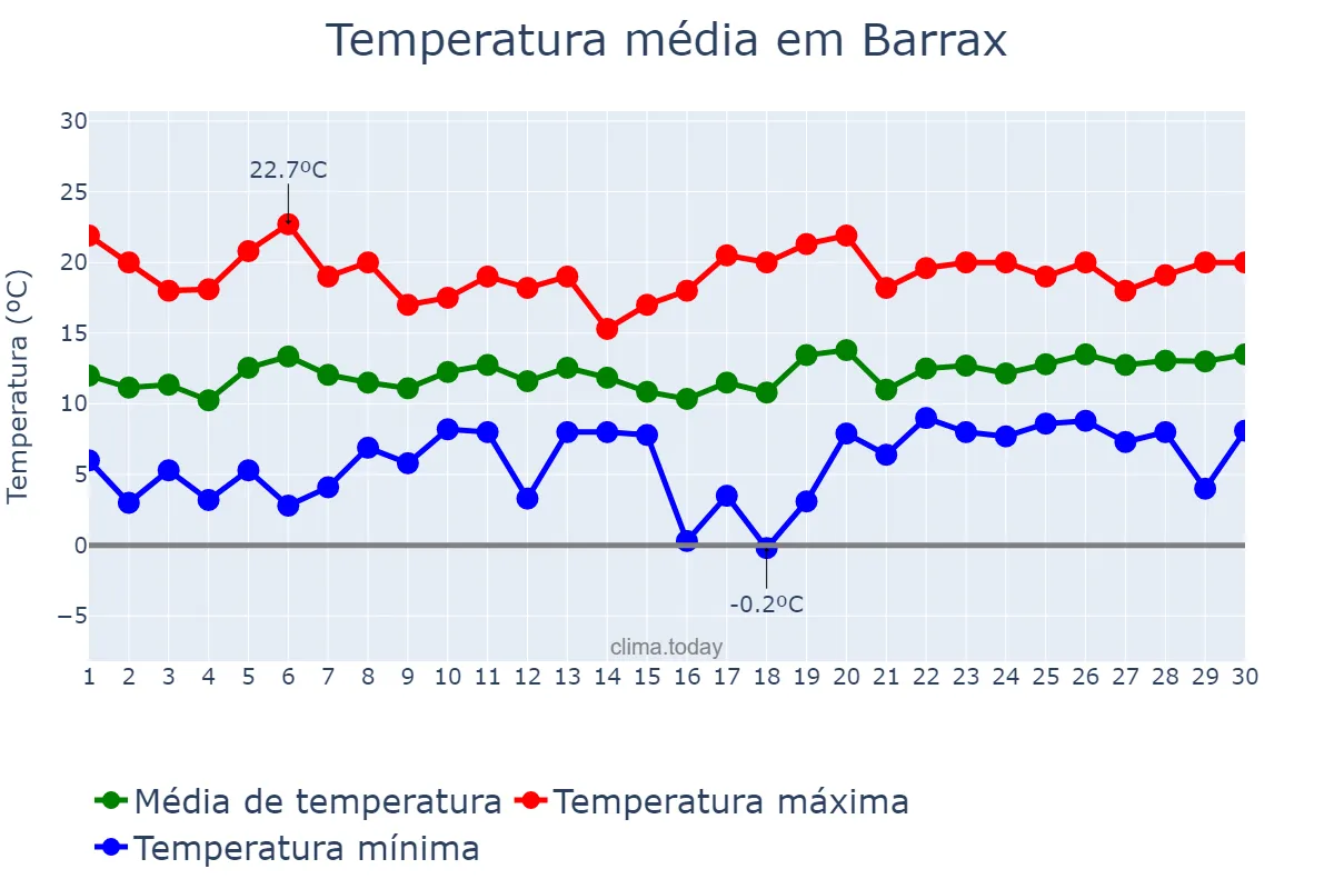 Temperatura em abril em Barrax, Castille-La Mancha, ES