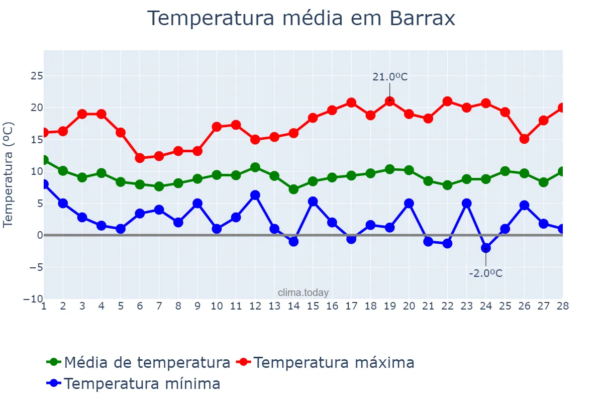 Temperatura em fevereiro em Barrax, Castille-La Mancha, ES