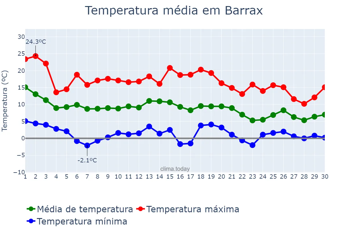 Temperatura em novembro em Barrax, Castille-La Mancha, ES