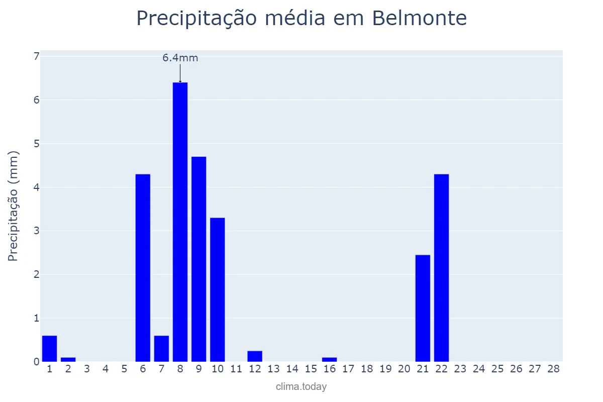 Precipitação em fevereiro em Belmonte, Castille-La Mancha, ES