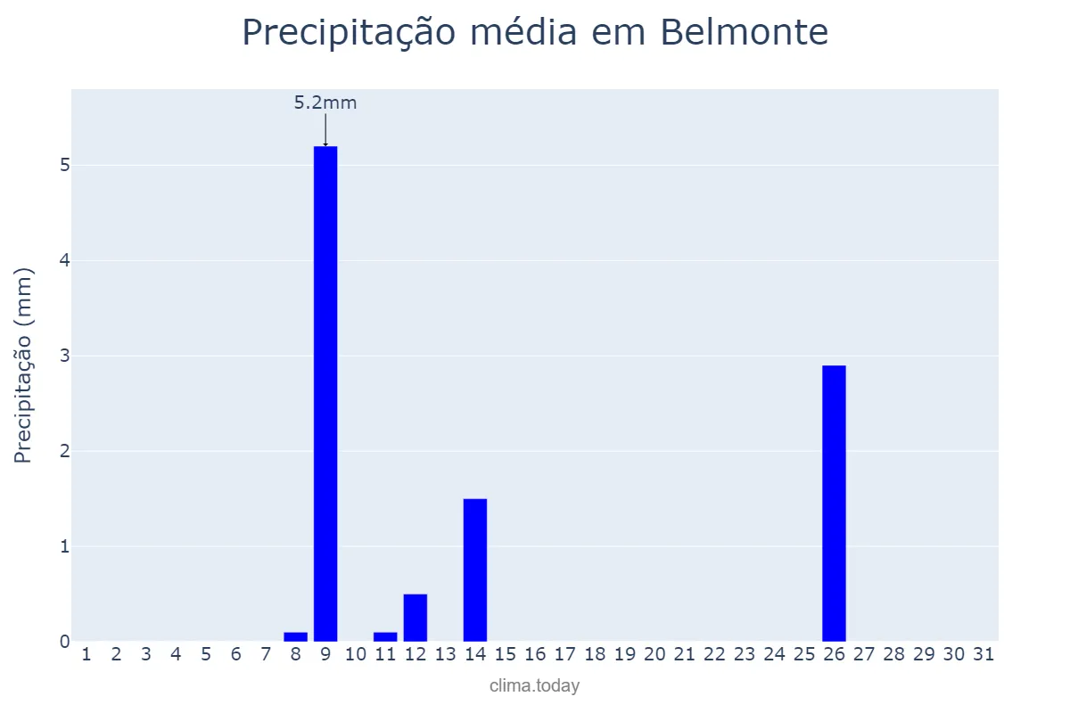 Precipitação em julho em Belmonte, Castille-La Mancha, ES