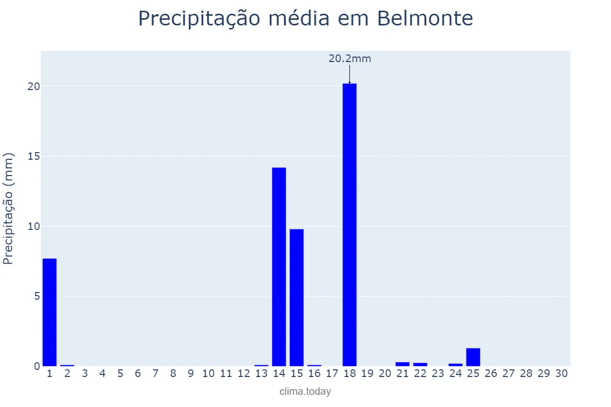 Precipitação em setembro em Belmonte, Castille-La Mancha, ES