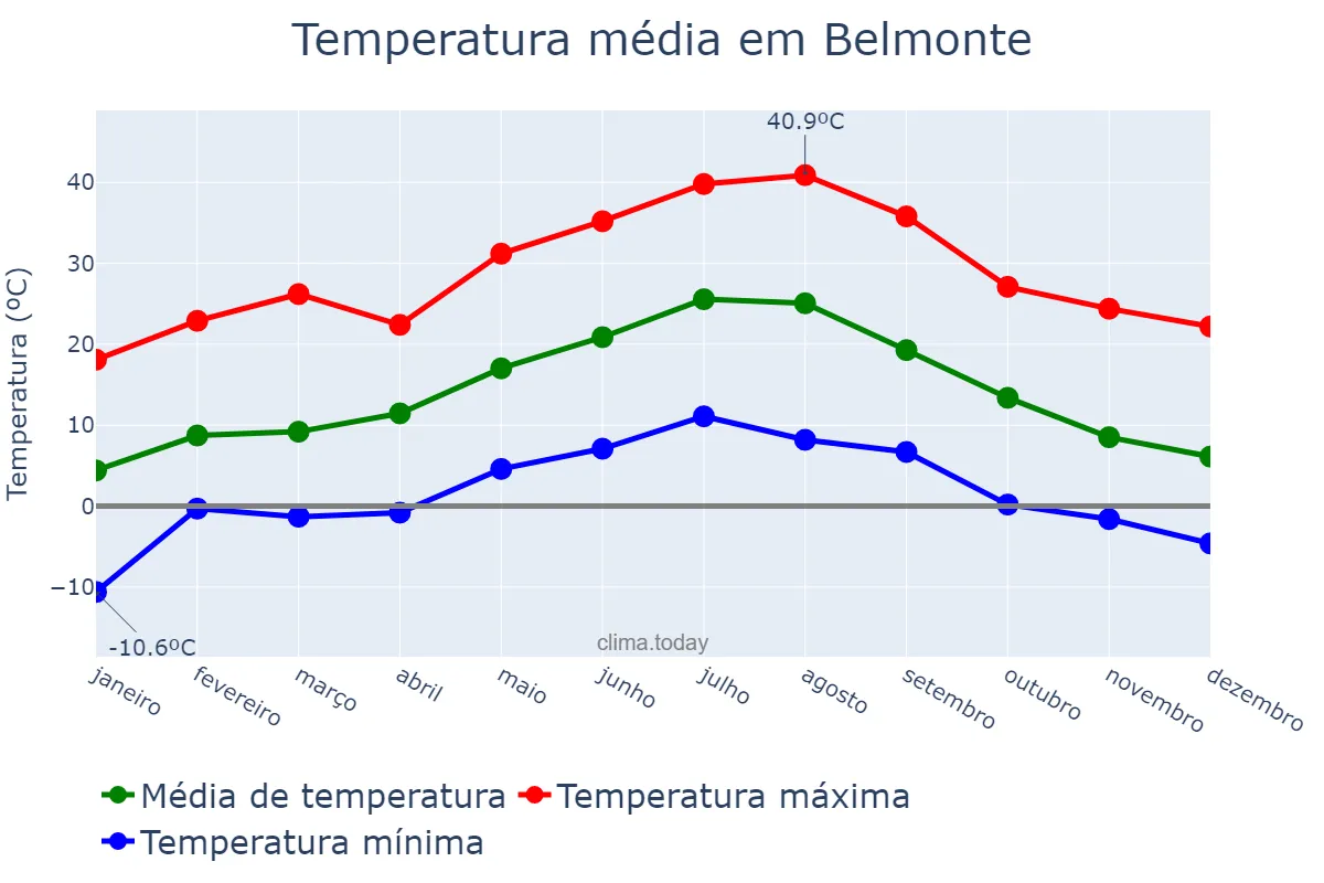 Temperatura anual em Belmonte, Castille-La Mancha, ES