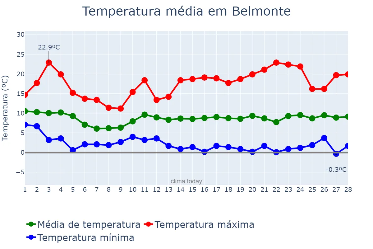 Temperatura em fevereiro em Belmonte, Castille-La Mancha, ES