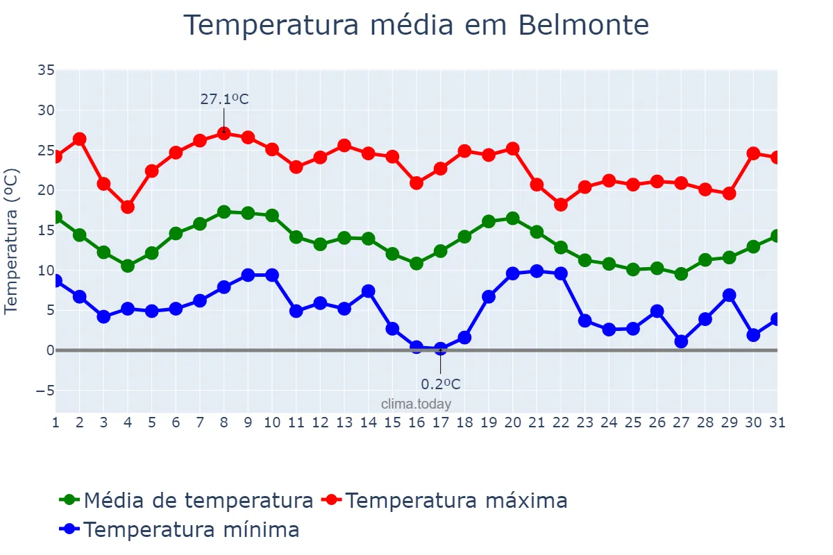 Temperatura em outubro em Belmonte, Castille-La Mancha, ES
