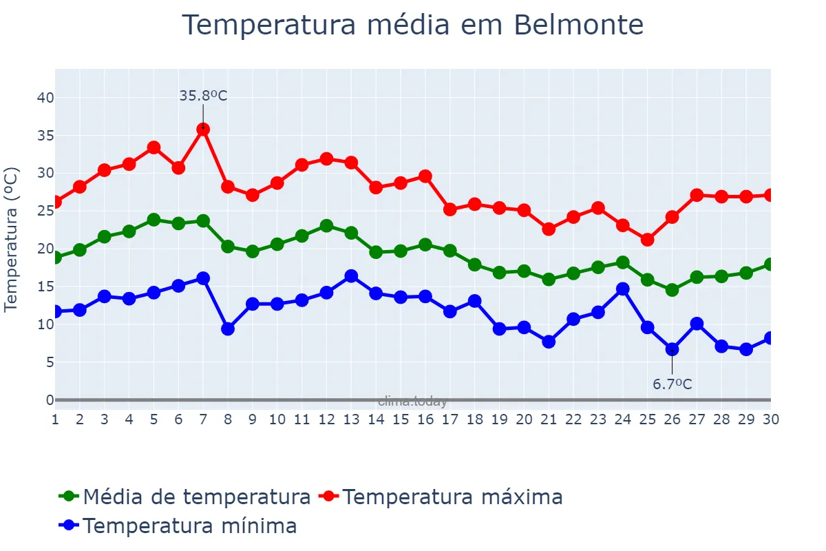 Temperatura em setembro em Belmonte, Castille-La Mancha, ES