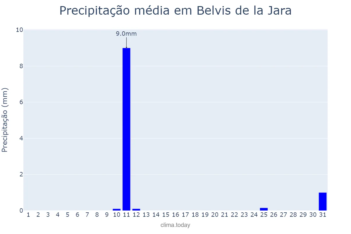 Precipitação em agosto em Belvis de la Jara, Castille-La Mancha, ES