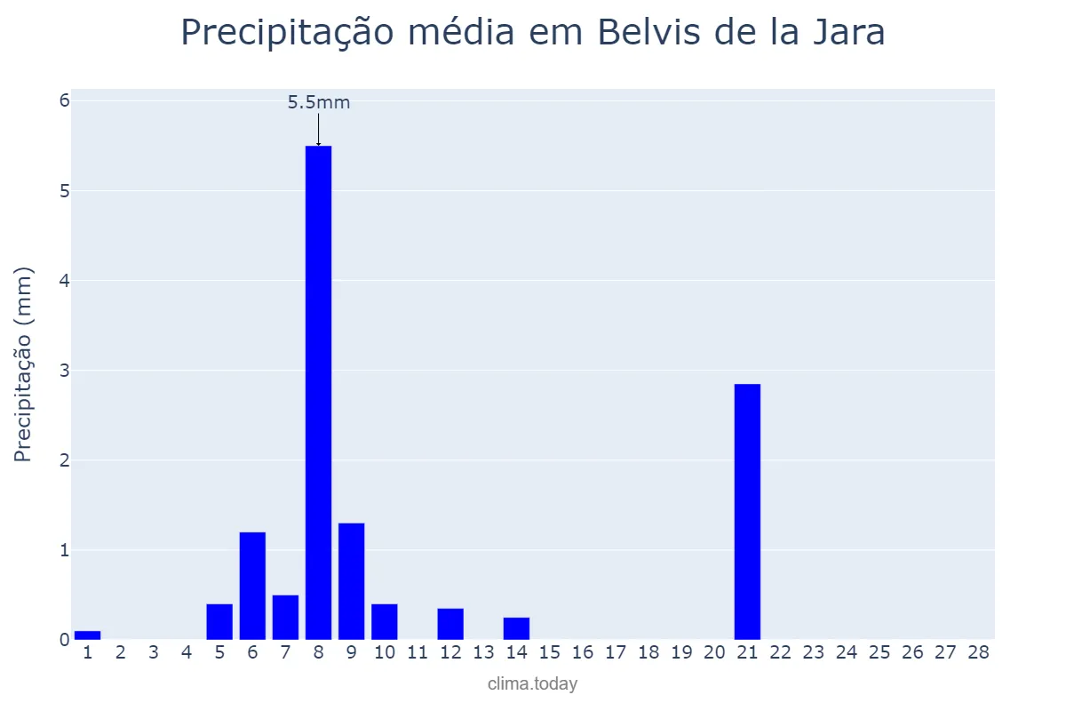 Precipitação em fevereiro em Belvis de la Jara, Castille-La Mancha, ES