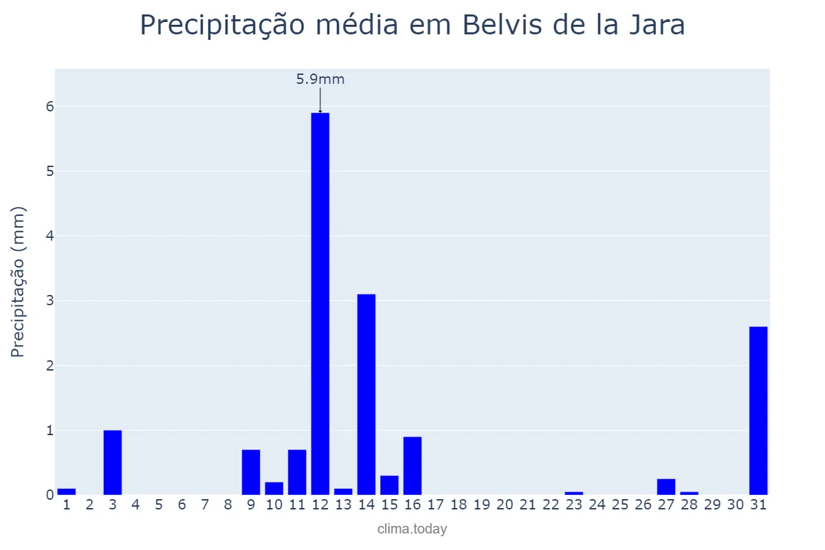 Precipitação em maio em Belvis de la Jara, Castille-La Mancha, ES