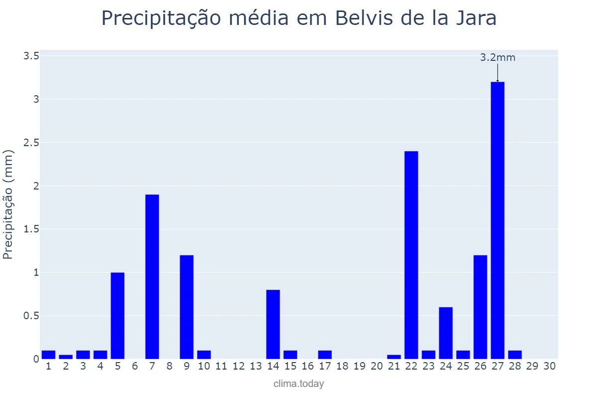 Precipitação em novembro em Belvis de la Jara, Castille-La Mancha, ES