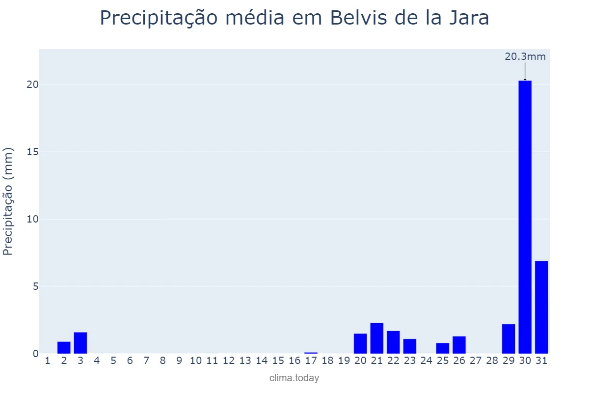 Precipitação em outubro em Belvis de la Jara, Castille-La Mancha, ES