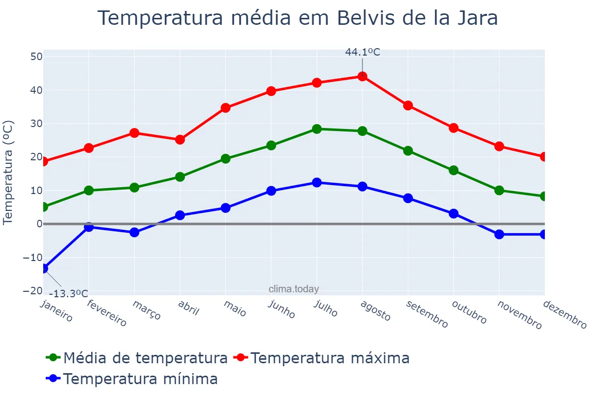 Temperatura anual em Belvis de la Jara, Castille-La Mancha, ES