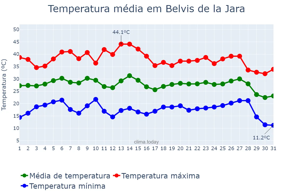 Temperatura em agosto em Belvis de la Jara, Castille-La Mancha, ES