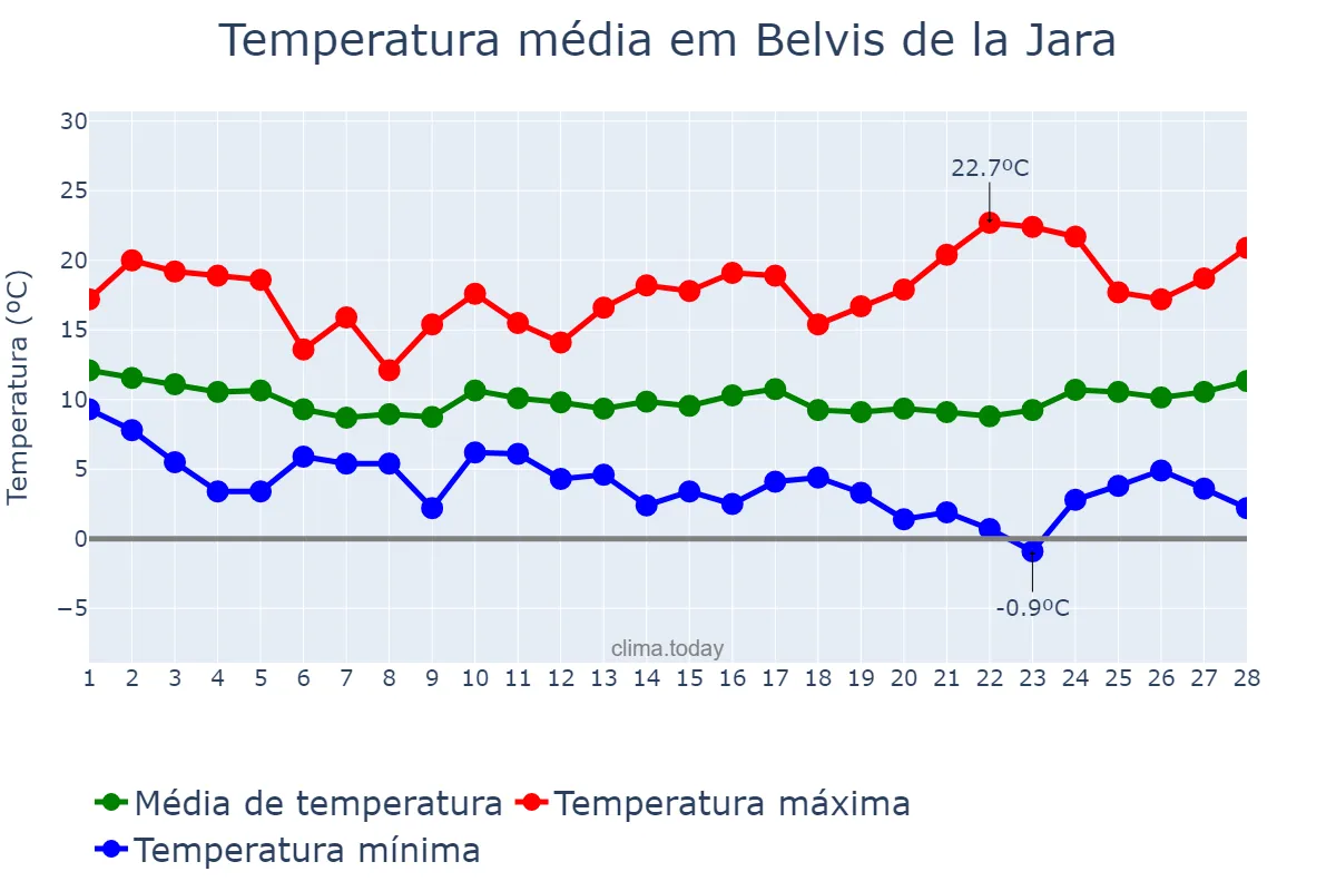 Temperatura em fevereiro em Belvis de la Jara, Castille-La Mancha, ES