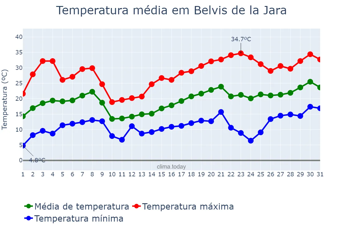 Temperatura em maio em Belvis de la Jara, Castille-La Mancha, ES