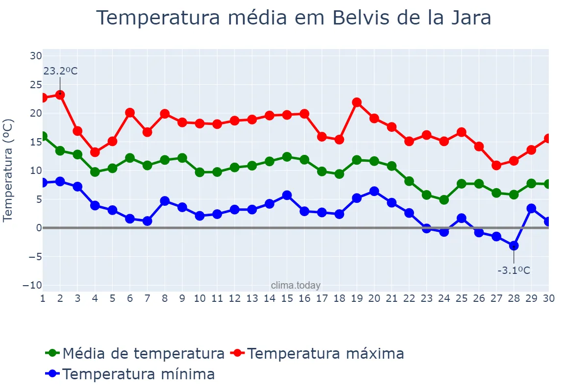 Temperatura em novembro em Belvis de la Jara, Castille-La Mancha, ES