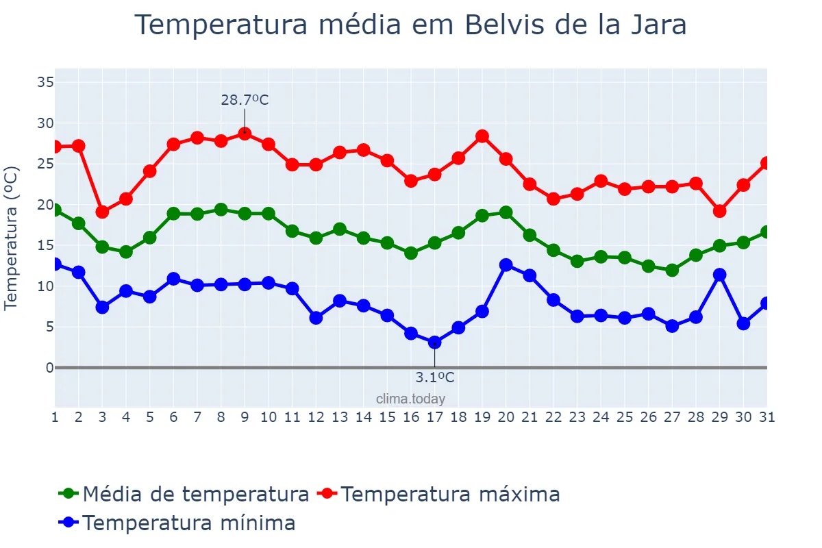 Temperatura em outubro em Belvis de la Jara, Castille-La Mancha, ES