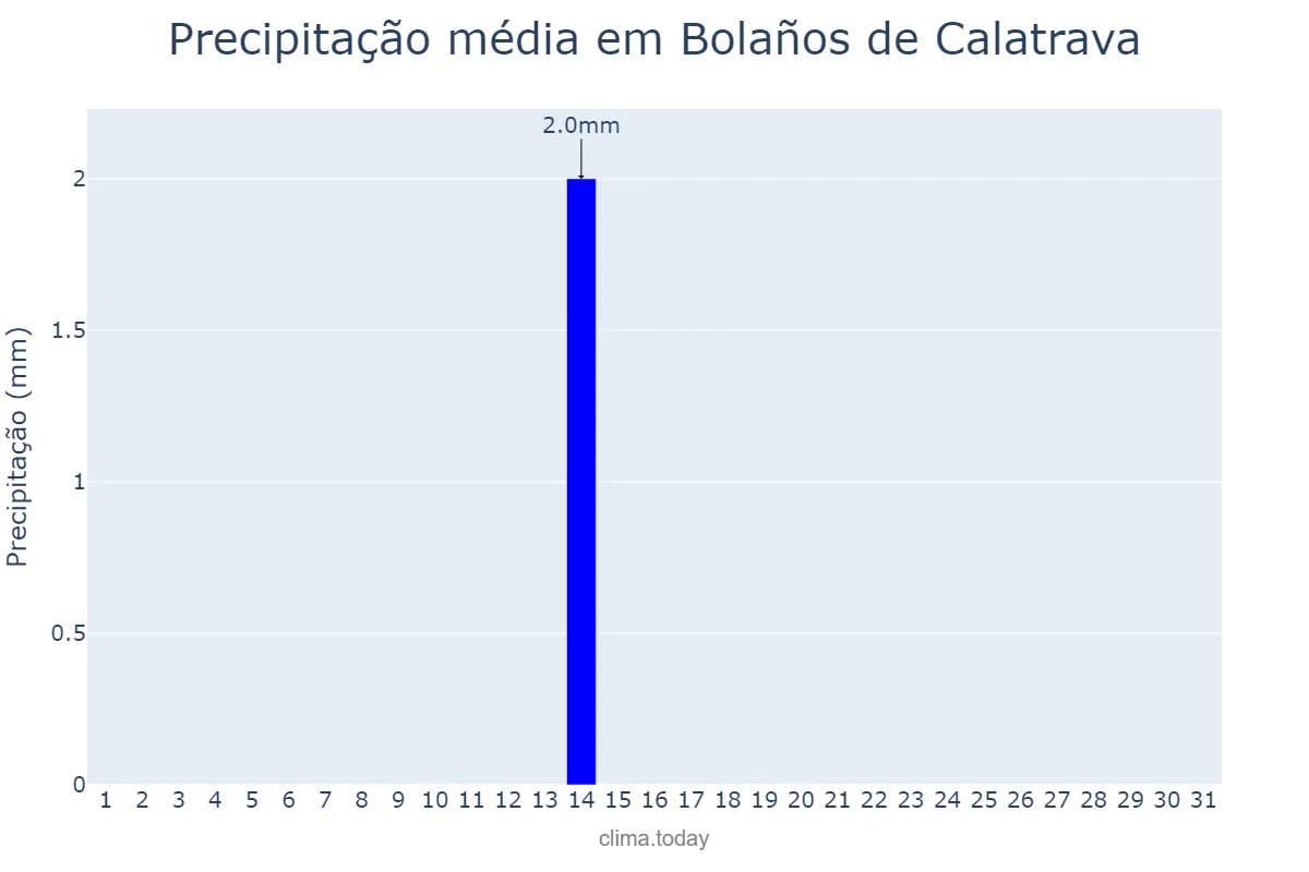 Precipitação em julho em Bolaños de Calatrava, Castille-La Mancha, ES