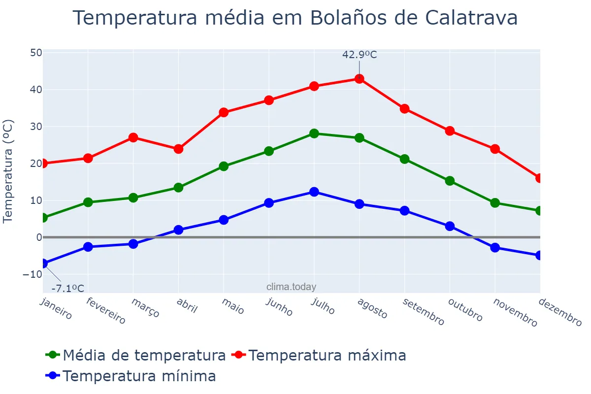 Temperatura anual em Bolaños de Calatrava, Castille-La Mancha, ES