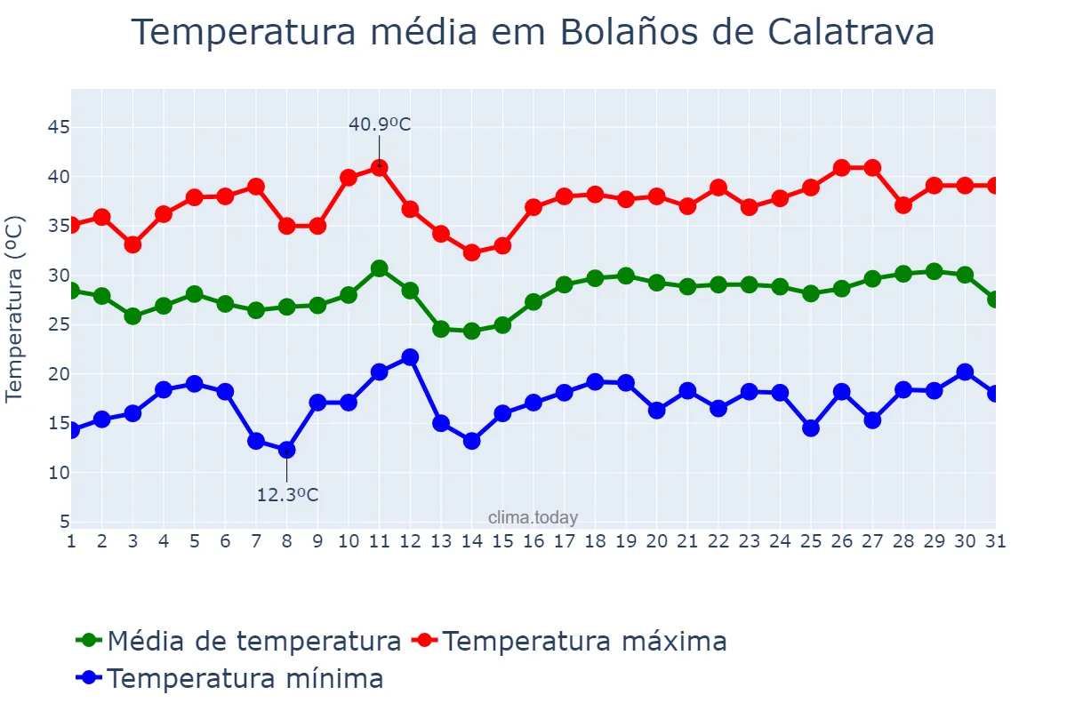 Temperatura em julho em Bolaños de Calatrava, Castille-La Mancha, ES