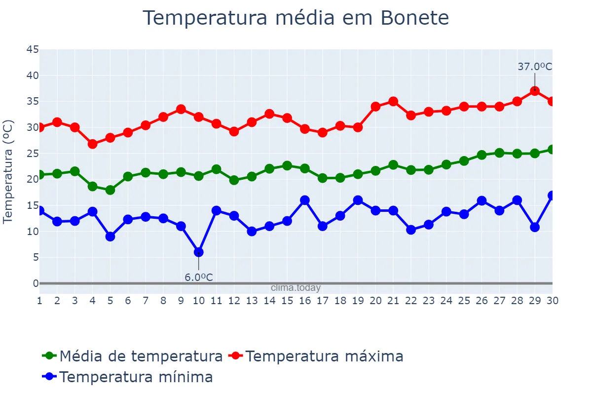 Temperatura em junho em Bonete, Castille-La Mancha, ES