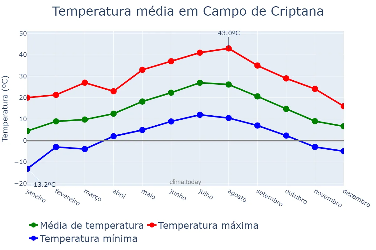 Temperatura anual em Campo de Criptana, Castille-La Mancha, ES
