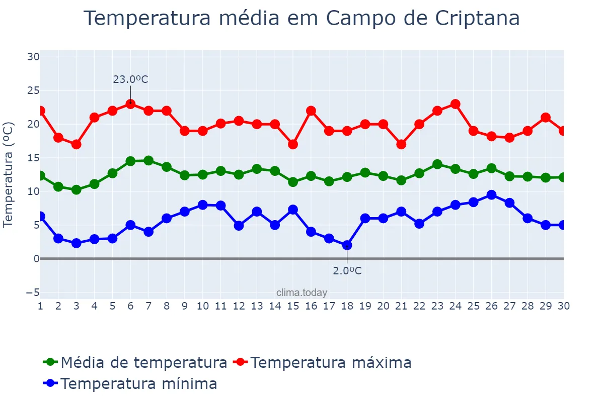 Temperatura em abril em Campo de Criptana, Castille-La Mancha, ES