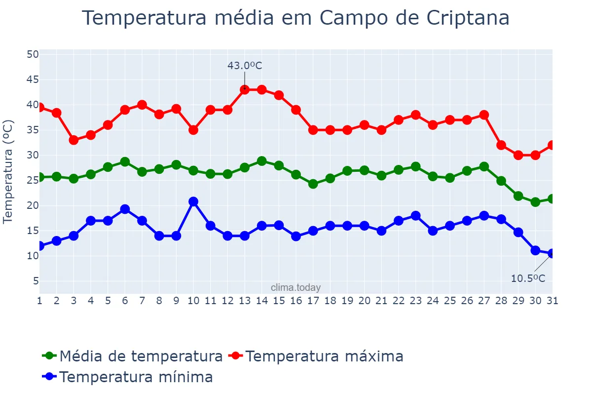 Temperatura em agosto em Campo de Criptana, Castille-La Mancha, ES