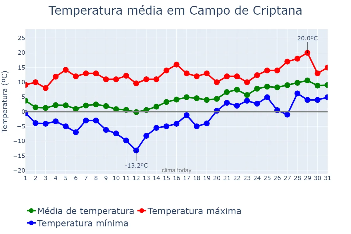 Temperatura em janeiro em Campo de Criptana, Castille-La Mancha, ES