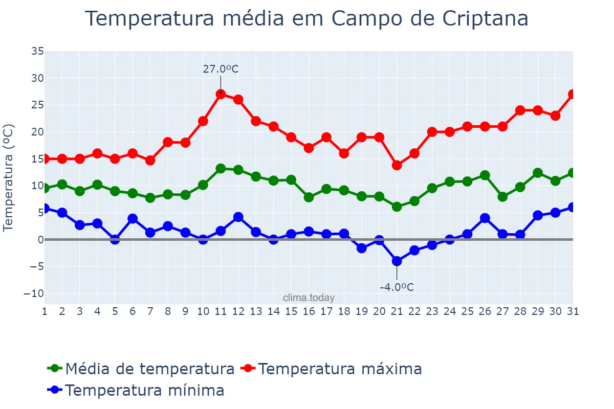 Temperatura em marco em Campo de Criptana, Castille-La Mancha, ES