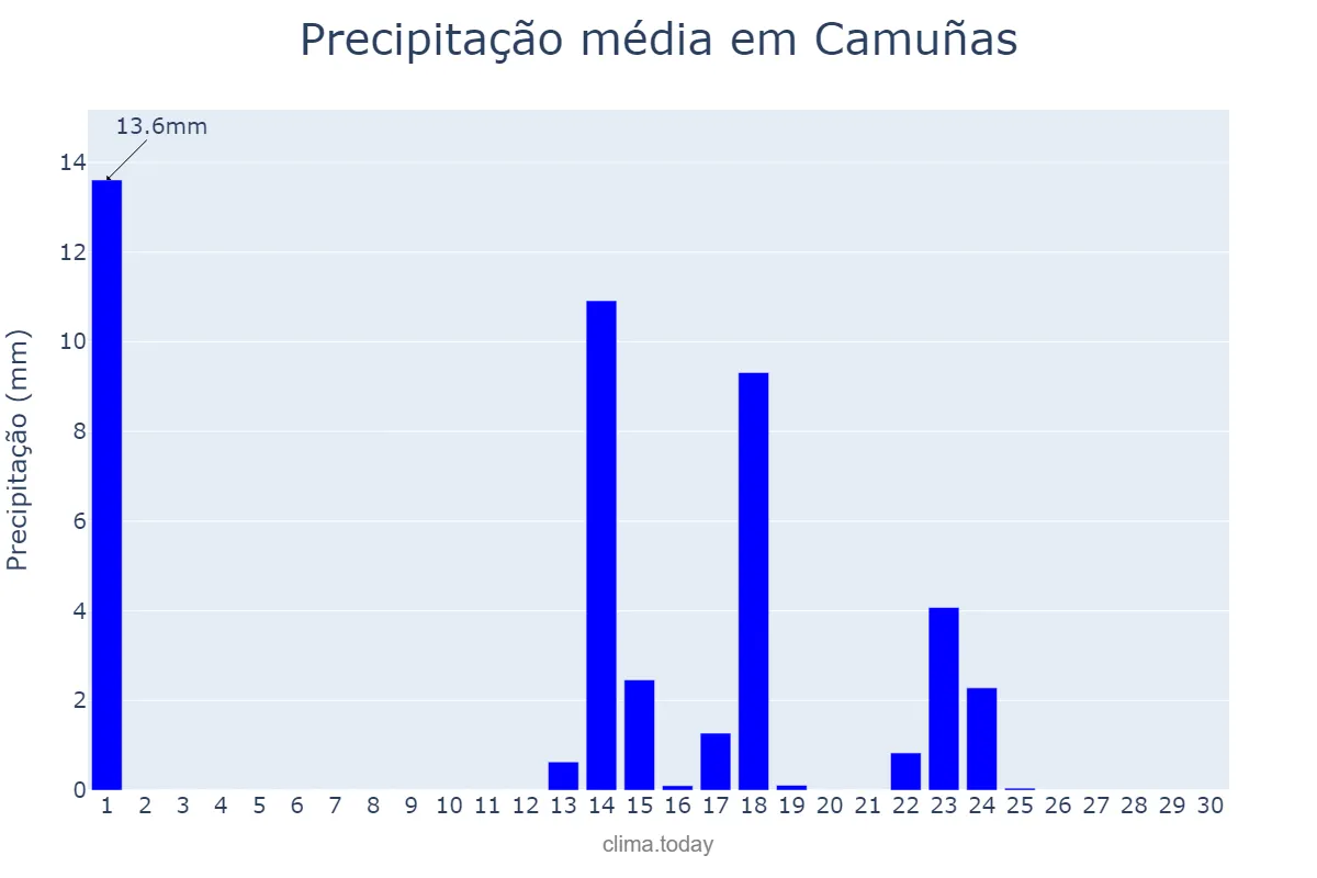 Precipitação em setembro em Camuñas, Castille-La Mancha, ES