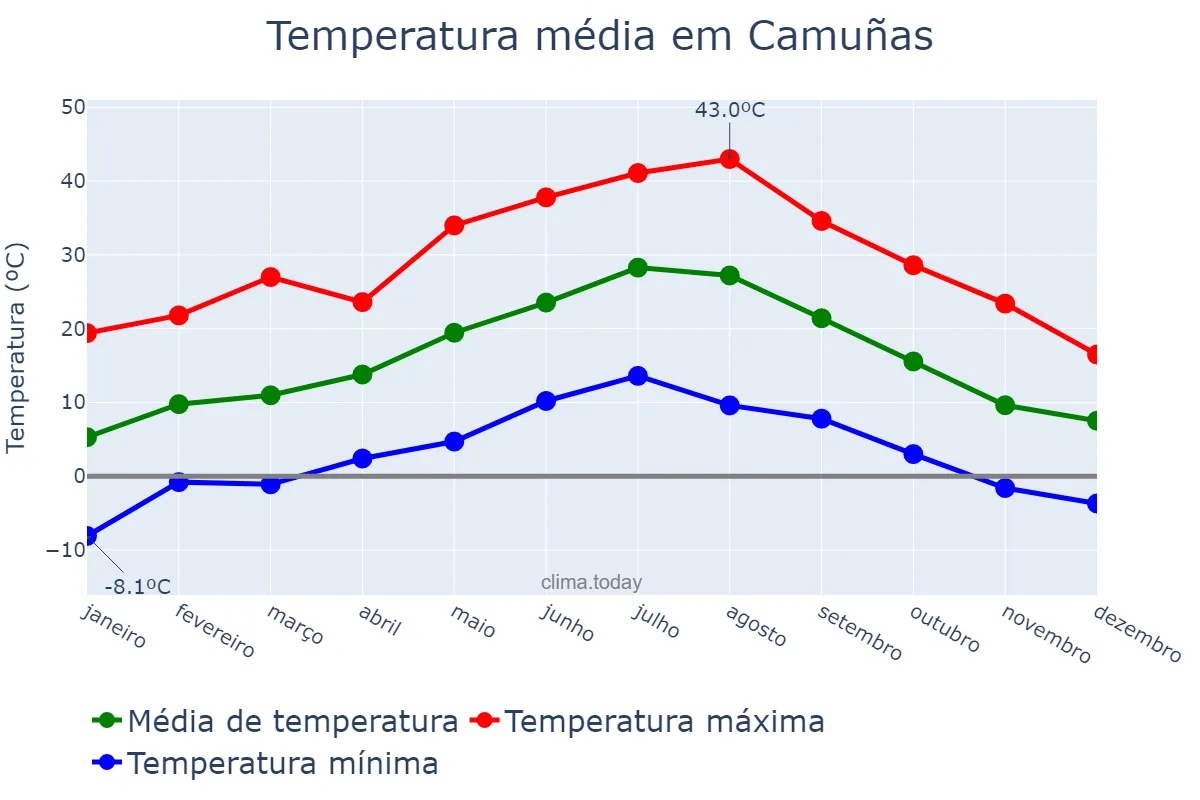 Temperatura anual em Camuñas, Castille-La Mancha, ES