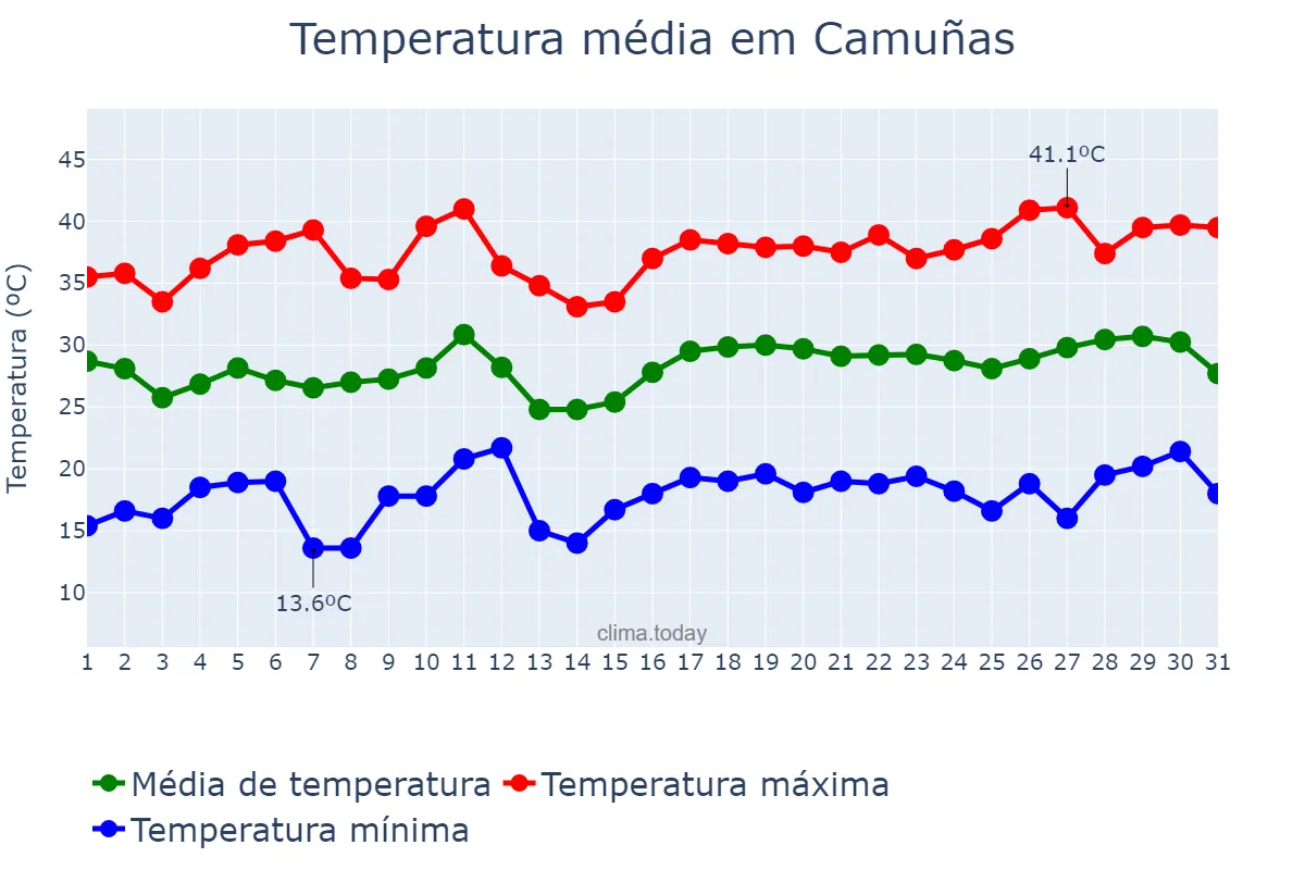 Temperatura em julho em Camuñas, Castille-La Mancha, ES