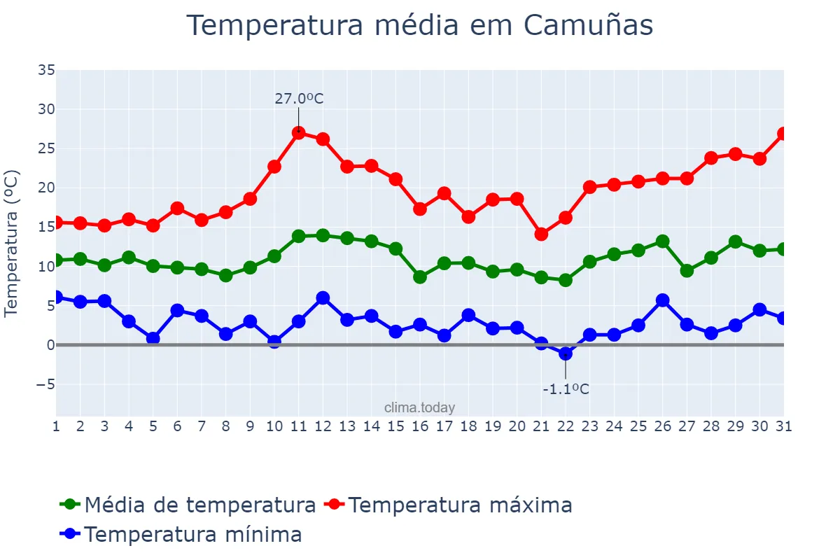 Temperatura em marco em Camuñas, Castille-La Mancha, ES