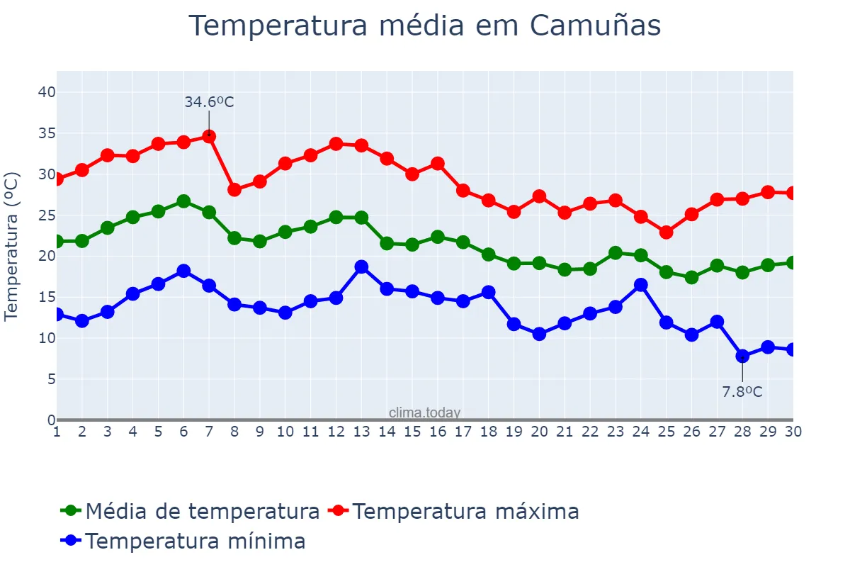 Temperatura em setembro em Camuñas, Castille-La Mancha, ES