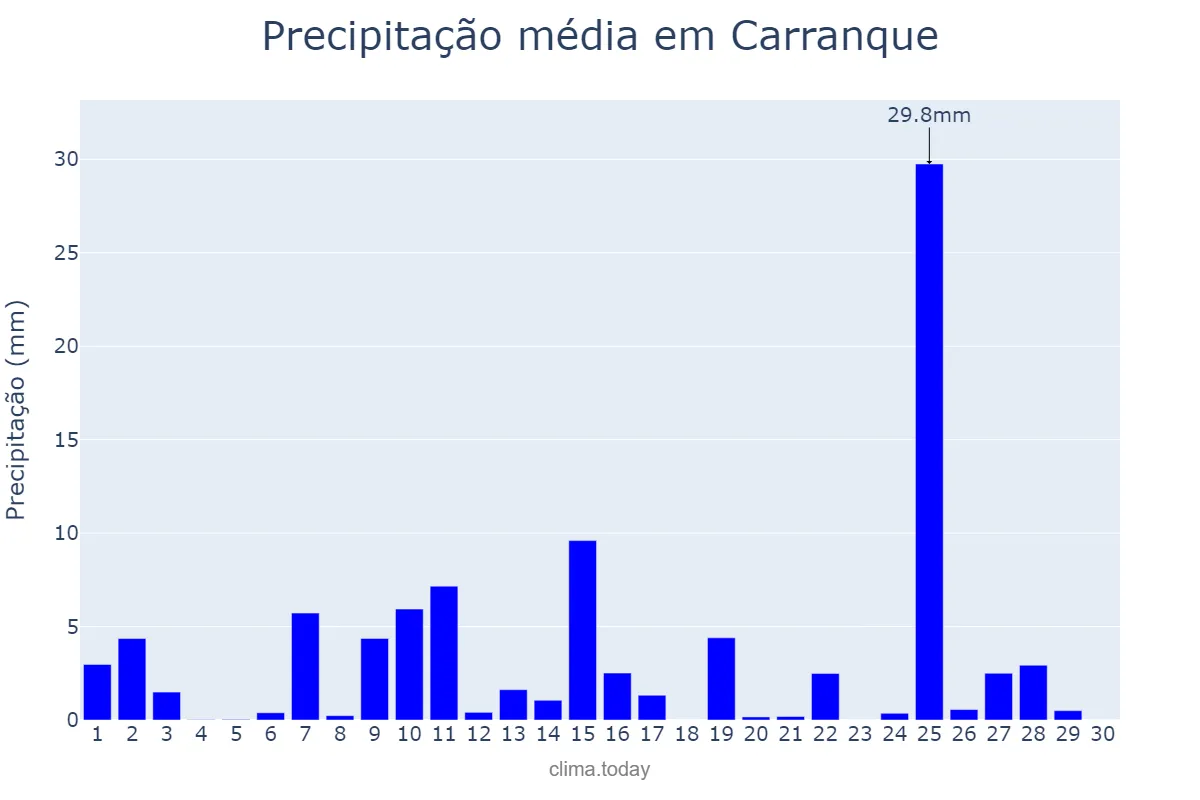 Precipitação em abril em Carranque, Castille-La Mancha, ES