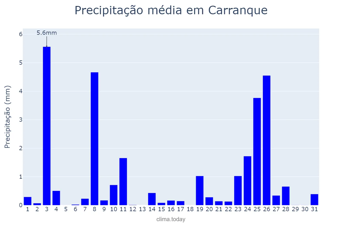 Precipitação em dezembro em Carranque, Castille-La Mancha, ES