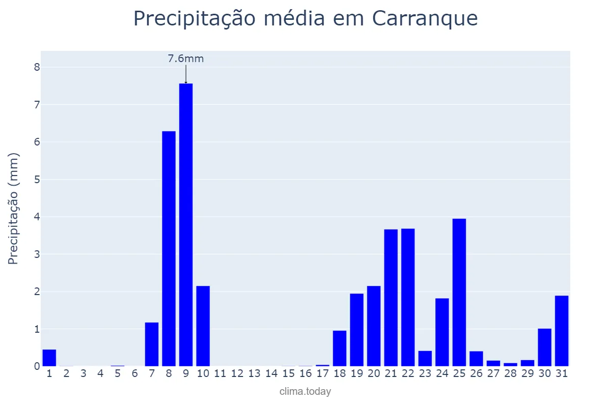 Precipitação em janeiro em Carranque, Castille-La Mancha, ES