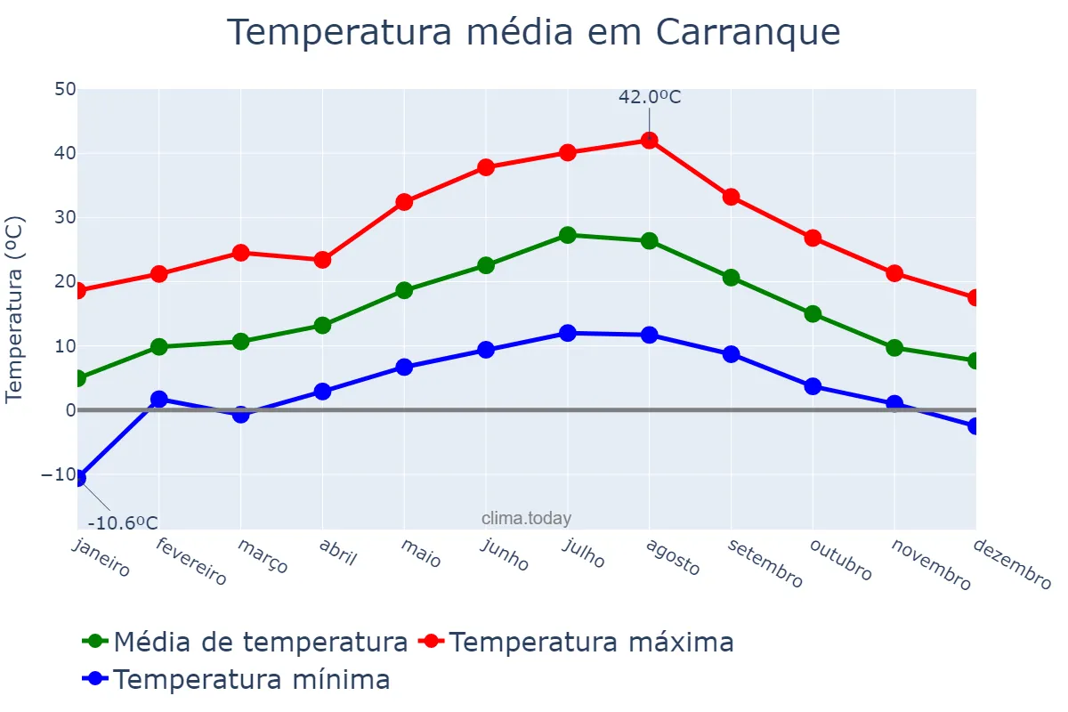 Temperatura anual em Carranque, Castille-La Mancha, ES
