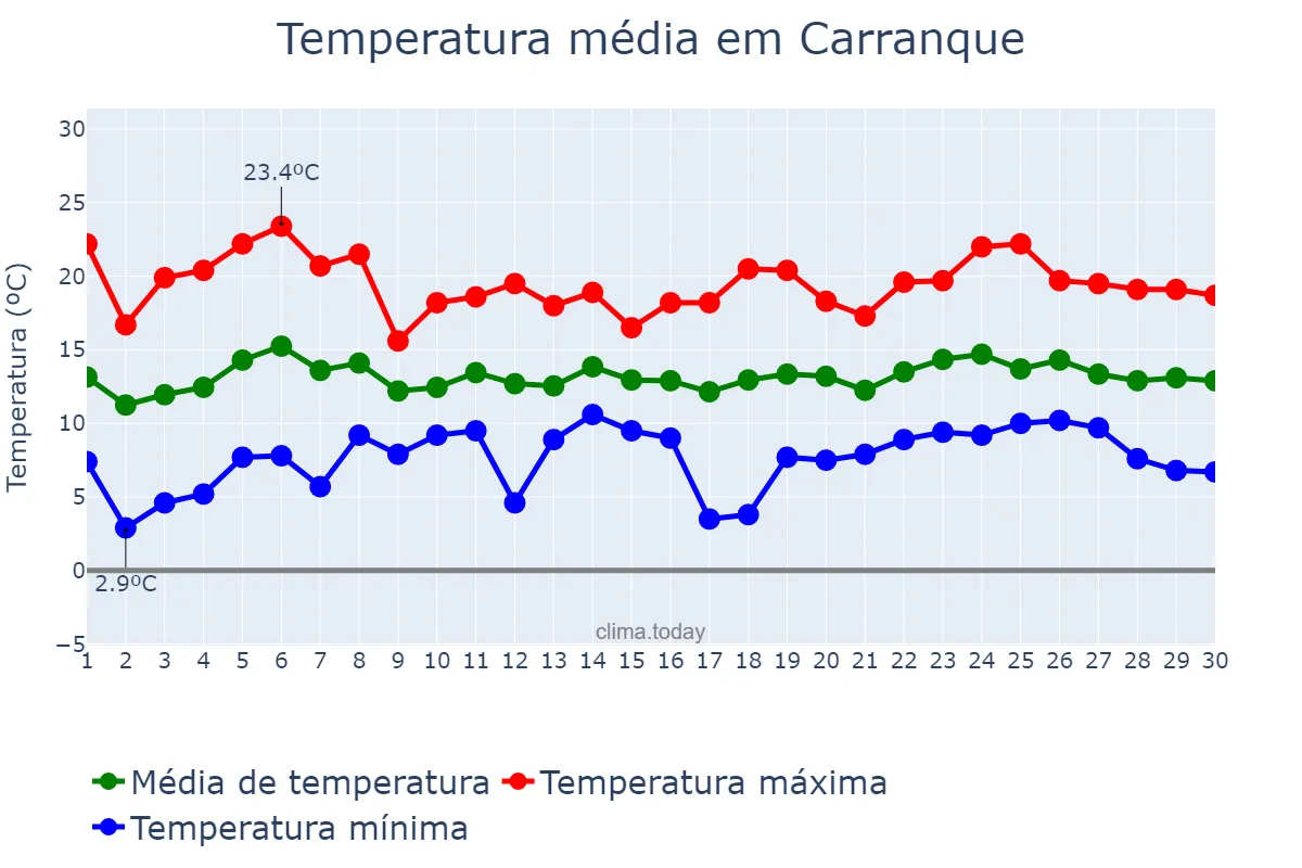 Temperatura em abril em Carranque, Castille-La Mancha, ES