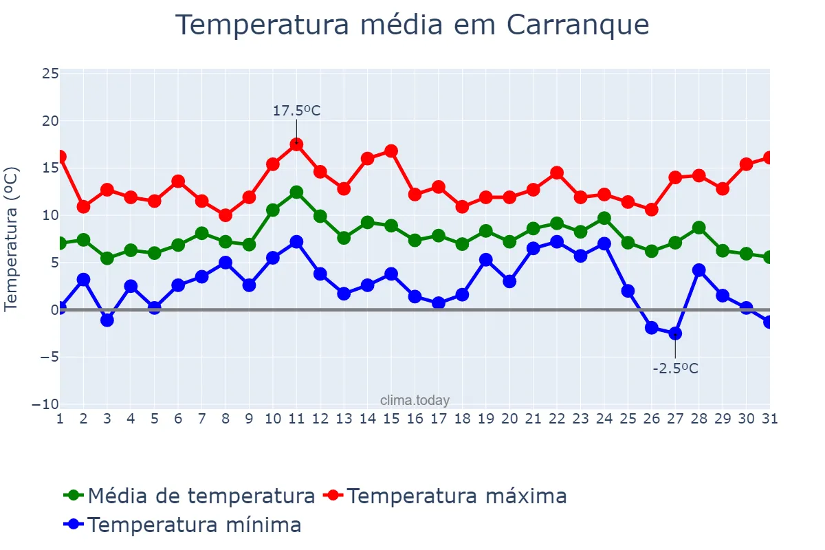 Temperatura em dezembro em Carranque, Castille-La Mancha, ES